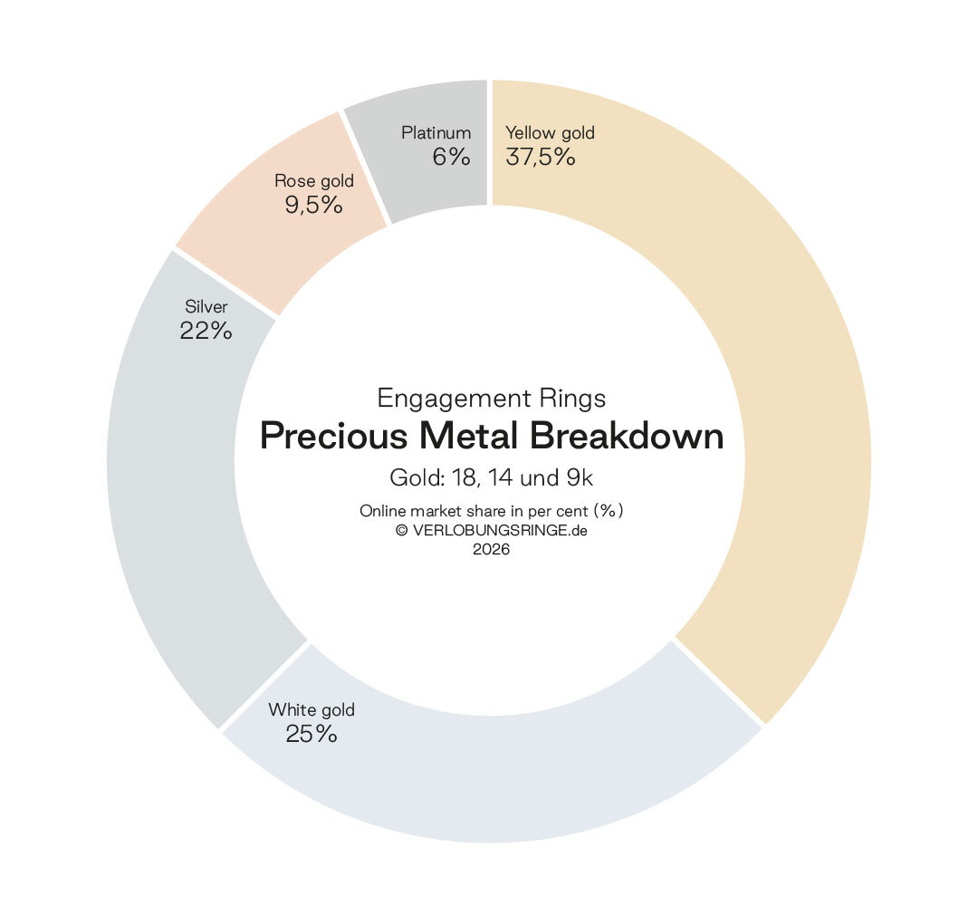 Precious Metal Breakdown for Engagement Rings: Yellow Gold Is the Most Popular Precious Metal Breakdown for Engagement Rings: Yellow Gold Is the Most Popular