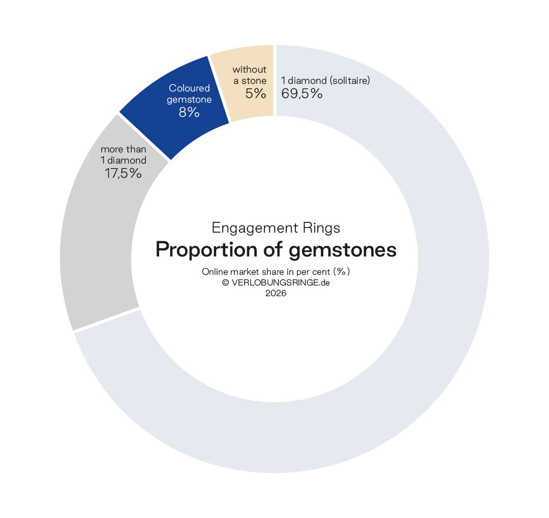 Gemstones: Online Market Share in Percent (%) Gemstones: Online Market Share in Percent (%)